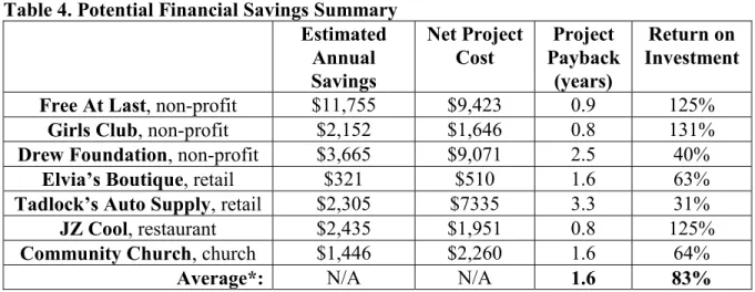 Table 3 is a summary of potential energy savings of the seven participants. 