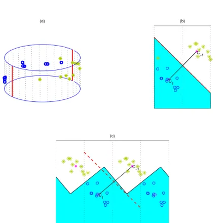 Figure 2.1: (a): Toy data on the surface of a cylinder. Different colors (with symbols) denote different groups