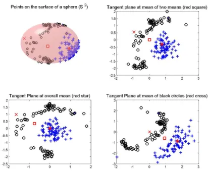 Figure 2.2: Top left: Toy data on the surface of a sphere. Different colors (with symbols) denote different groups