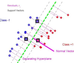 Figure 3.2: SVM hyperplane (broken green line) to separate two classes, represented by crosses and pluses