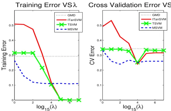 Fig. 3.4 shows the performance (training error (left panel) and cross-validation error(right panel)) of the different methods.