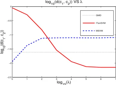 Figure 3.5: log 10 (d(c 1 , c 2 )) against cost log 15 λ. The distance between the MSVM control points increases with increasing λ, as suggested by the problem formulation (equation 3.22).