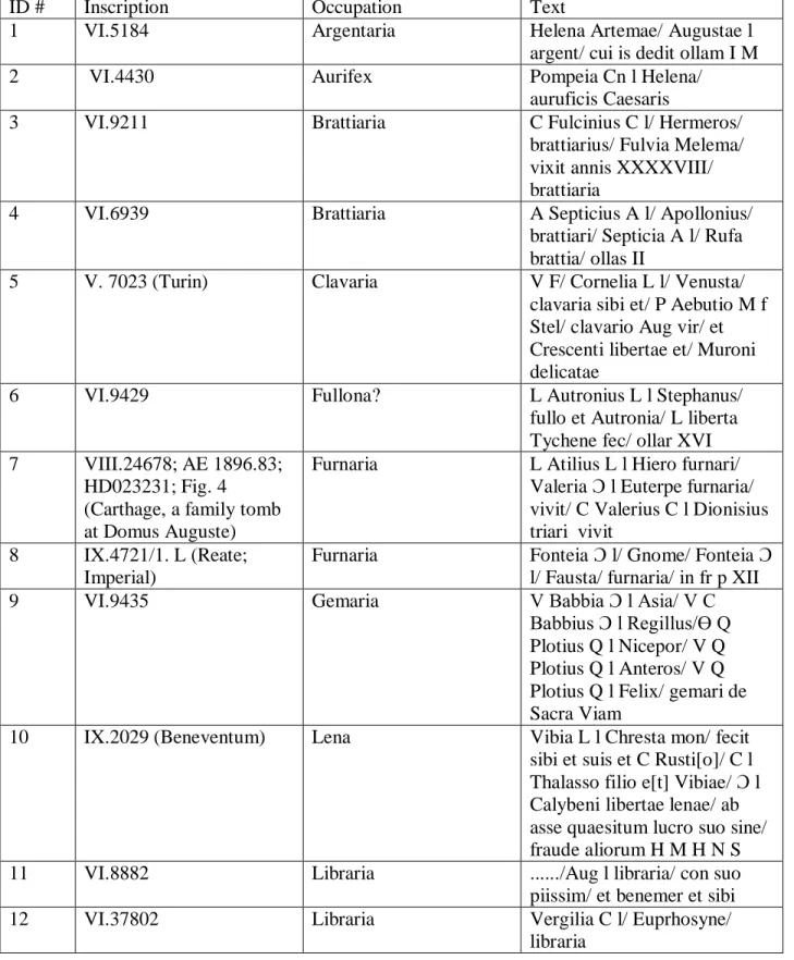 Table 1. Freedwomen's Occupational Epitaphs. Epitaphs listed are from CIL unless otherwise  stated