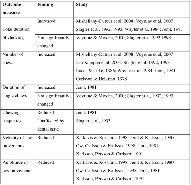 Table 1.2 Masticatory function in conventional full denture wearers, compared to dentate individuals
