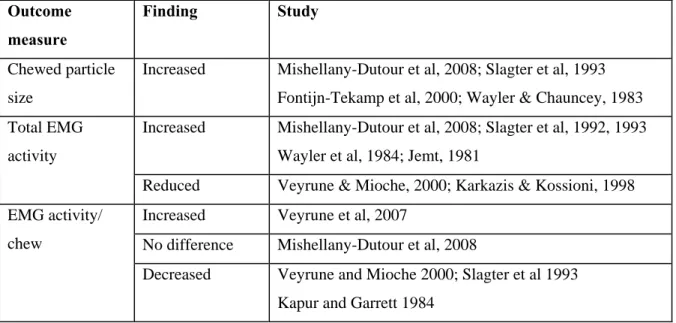 Table 1.2 (continued) Masticatory function in conventional full denture wearers, compared to dentate  individuals