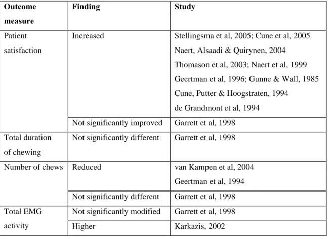 Table 1.3 Masticatory function in patients with upper conventional dentures and lower implant- implant-supported overdentures, compared to individuals with upper &amp; lower conventional dentures