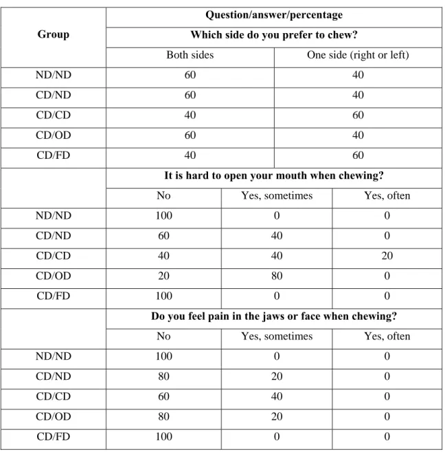 Table 3.2 (continued) Reported chewing ability questionnaire results: percentage of subjects  answers/question/group 