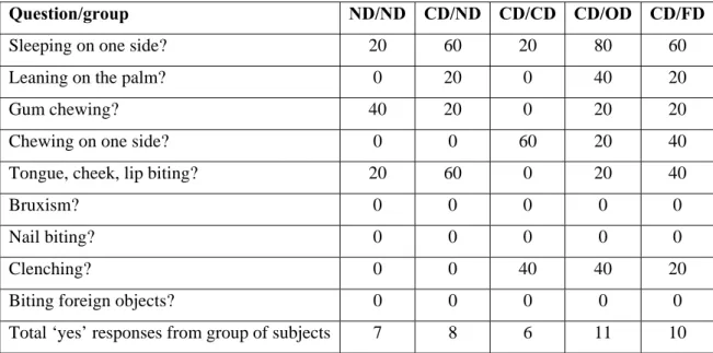 Table 3.3 Reported parafunction questionnaire results: percentage of “Yes” answers/group for  each question