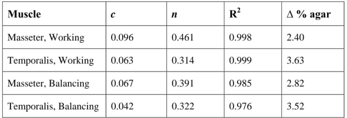 Table 3.7 Power function analyses of the muscle work, based on scaled EMG area-under-curve  versus model food firmness (% agar) of 5 dentate subjects