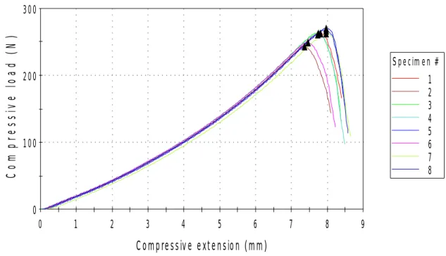 Fig. 2.1  Testing results of 7% agar samples loaded to fracture, in order to evaluate the  consistency of mechanical properties