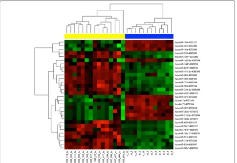 Figure 1 Hierarchical clustergram iscriminating blood serum of RCC patients and healthy controls according to diferentially expressedmiRNAs (yellow color indicate serum samples of RCC patients, blue healthy controls, p < 0.0001).