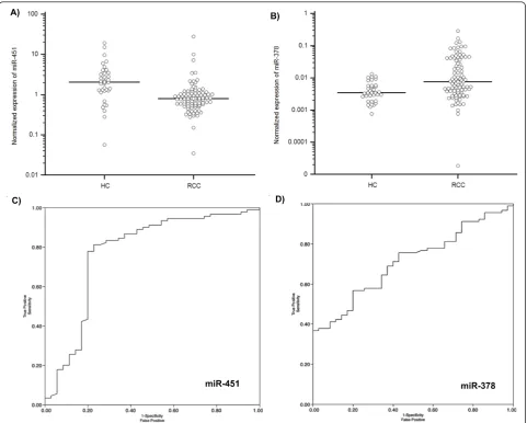 Table 3 MiRNAs evaluated in the validation phase of study