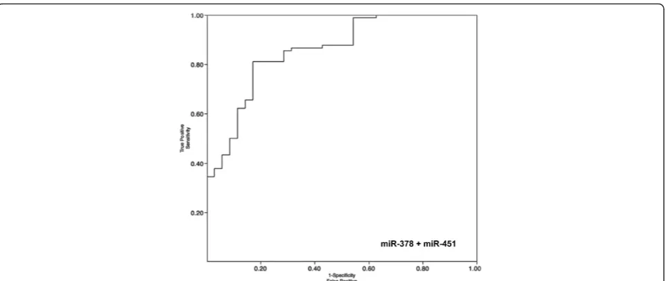 Figure 3 ROC curve for combination of serum miR-378 and miR-451 yielded AUC of 0.86, the sensitivity of 81% and specificity of 83%in discriminating RCC.