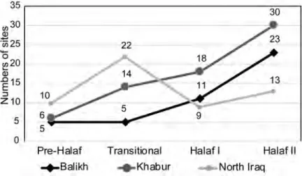 Fig. 8. Numbers of sites from the pre-Halaf (proto-Hassuna) through the Transitional  (proto-Halaf) and Halaf I (Early Halaf) periods into the Halaf II (Middle–Late Halaf)  period in three surveys in Upper Mesopotamia