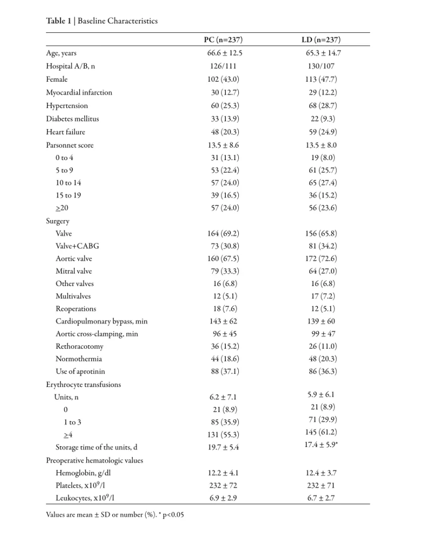 Table 1 | Baseline Characteristics  PC (n=237) LD (n=237) Age, years   66.6 ± 12.5    65.3 ± 14.7 Hospital A/B, n 126/111 130/107 Female 102 (43.0) 113 (47.7) Myocardial infarction   30 (12.7)   29 (12.2) Hypertension  60 (25.3)  68 (28.7) Diabetes mellitu