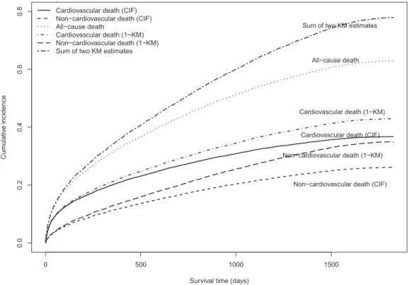Figure 2. Cumulative incidence functions and Kaplan–Meier estimates. CIF indicates cumulative incidence function; and KM,  Kaplan–Meier.