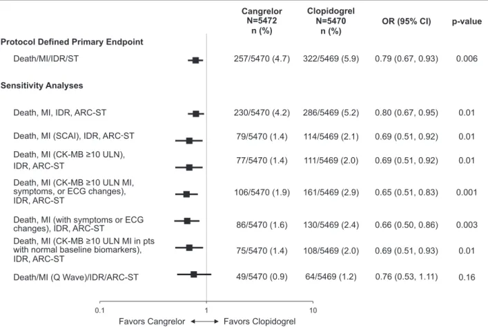 Figure 3). MI also was associated with increased risk  of death at 30 days when using the SCAI definition  (adjusted OR, 8.85; 95% CI, 4.29–18.25; P<0.001)  and when considering only MI that resulted in a peak  CK-MB ≥10 times the ULN (adjusted OR, 9.20