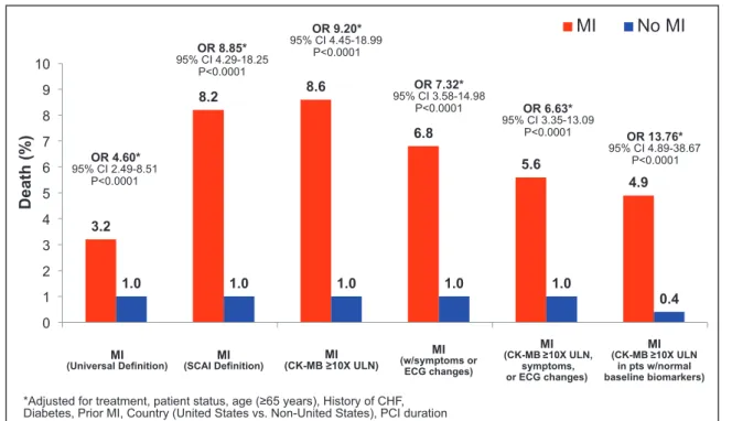 Figure 3.  association between the types of myocardial infarction (Mi) using various definitions and the risk of  death at 30 days