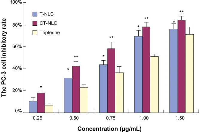 Table 1, the IC50 values of the tripterine  suspension, T-NLC, 