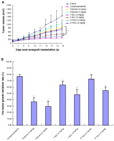 Figure 3 In vivo anticancer activity of cT-Nlc, T-Nlc, and free tripterine. (A) change in tumor volume over the course of treatment