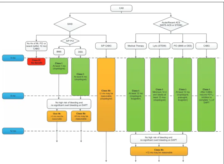 Figure 1. Master treatment algorithm for duration of P2y 12  inhibitor therapy in patients with CAD treated with DAPT