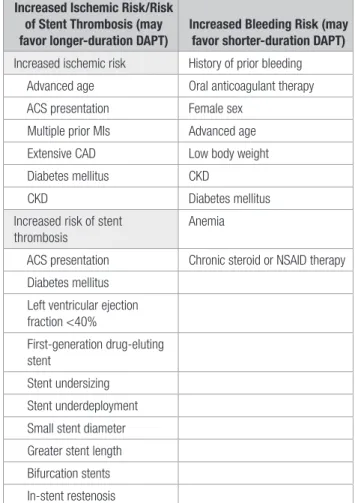 Table 4.  Clinical and Procedural Factors Associated  With Increased Ischemic Risk (Including Stent  Thrombosis) or Increased Bleeding Risk 62–70