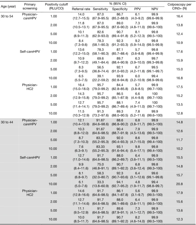 Table 4 Performance of physician- and self-collected careHPV in age-specific primary screening, stratified by RLU/CO cutoffs, for CIN3+