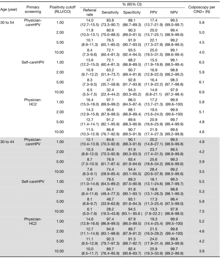 Table 3 Performance of physician- and self-collected careHPV in age-specific primary screening, stratified by RLU/CO cutoffs, for CIN2+