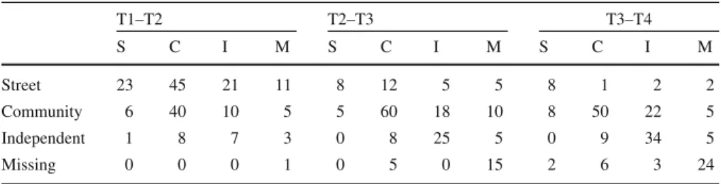 Table 3 Transition frequencies over time for the control group T1–T2 T2–T3 T3–T4 S C I M S C I M S C I M Street 23 45 21 11 8 12 5 5 8 1 2 2 Community 6 40 10 5 5 60 18 10 8 50 22 5 Independent 1 8 7 3 0 8 25 5 0 9 34 5 Missing 0 0 0 1 0 5 0 15 2 6 3 24