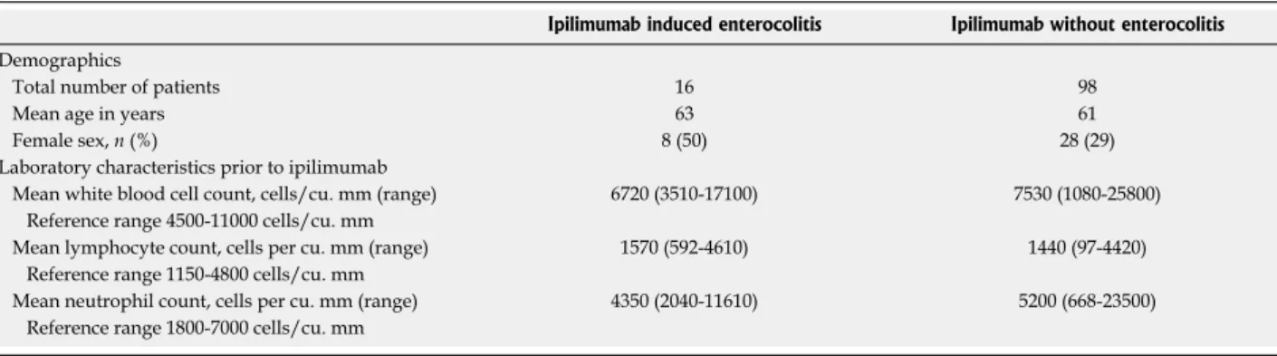 Table 2  Clinical features and treatment of 16 patients with  ipilimumab-mediated enterocolitis  n  (%)