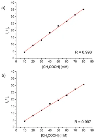 Figure 7. Plot of i c /i p vs. [CH 3 COOH] (mM) for 1 m M [Ni(L1)]Cl (a) and 1 m M