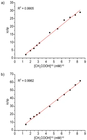 Figure 10. Plots of i c /i p vs. [CH 3 COOH] 1/2 (mM) 1/2 for 1 m M [Co(L1) 2 ]Cl (a) and 1 m M [Co(L3) 2 ]Cl (b) in DMF