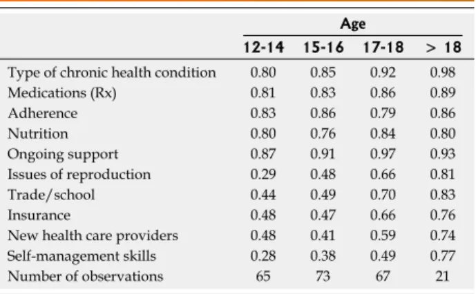 Table 2 shows the TR x ANSITION Scale™ score means  by age. With scores of ≥ 75% on each subdomain, Table 1  Sample summary statistics