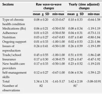 Figure 1  TRxANSITION score among patients with inflammatory bowel  disease in pediatric setting.