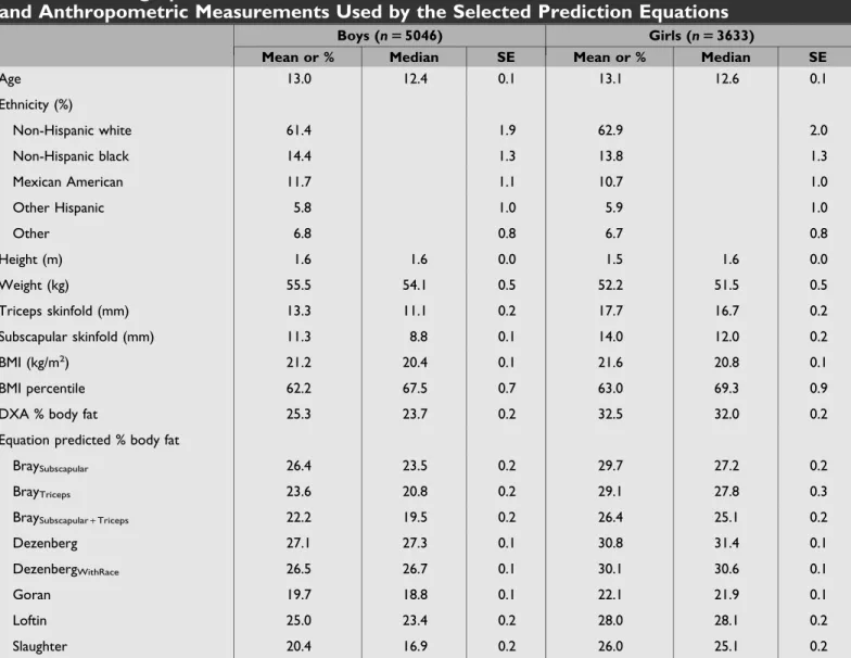 Table 2 presents characteristics of our sample. The mean DXA measured PBF was different between boys (25.3%) and girls (32.5%)