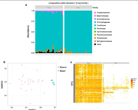 Fig. 1 Effect of the sterilization treatment on bacterial diversity of whole ticks. a Bar plots of the relative abundance of the 10 most abundant bacterial families in each sample