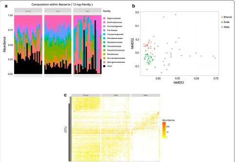 Fig. 3 Comparison of microbial communities between cuticle smears, external washes, and ethanol-treated whole bodies