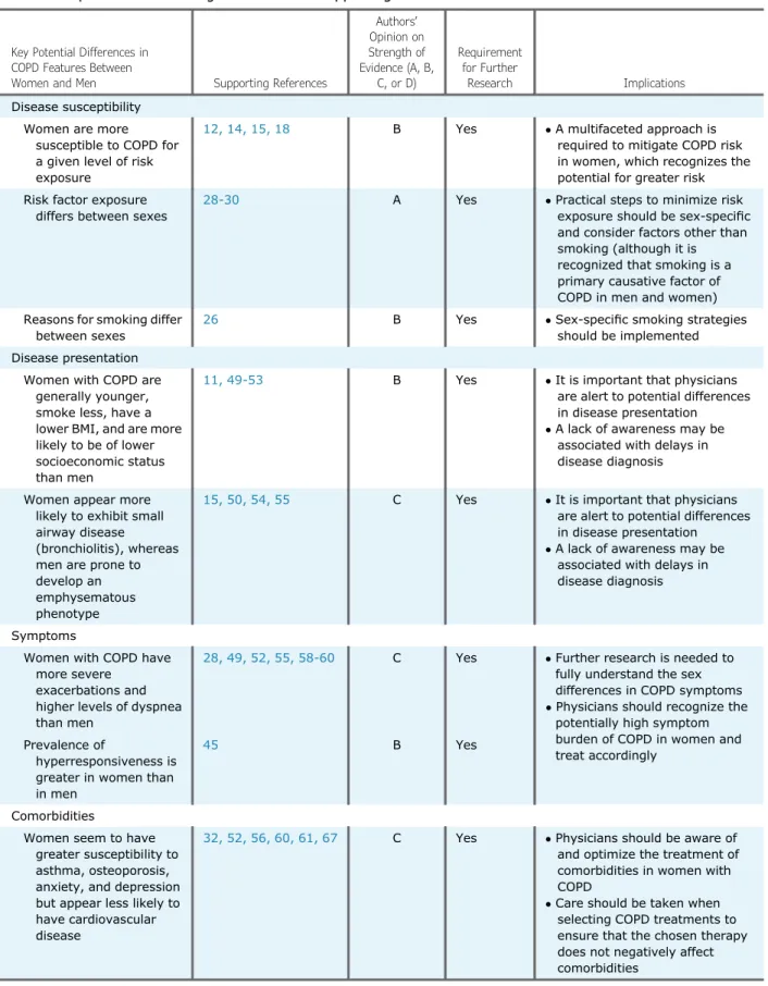 TABLE 1 ] Summary of Key Potential Differences in COPD Features Between Women and Men, With Authors ’ Opinion of the Strength of Evidence Supporting These Differences