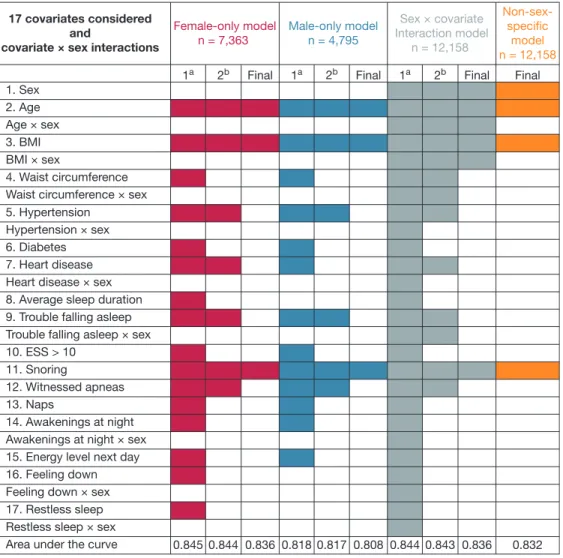 Figure 1 summarizes the model selection process for the three sex- sex-speciﬁc models (female-only, n ¼ 7,363; male-only, n ¼ 4,795; sex  covariate interaction model, n ¼ 12,158) as well as the  non-sex-speciﬁc model (n ¼ 12,158).