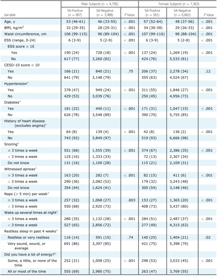 TABLE 1 ] Baseline Demographic/Sleep Characteristics and Comorbidities for HCHS/SOL Participants With SA, Grouped According to Sex
