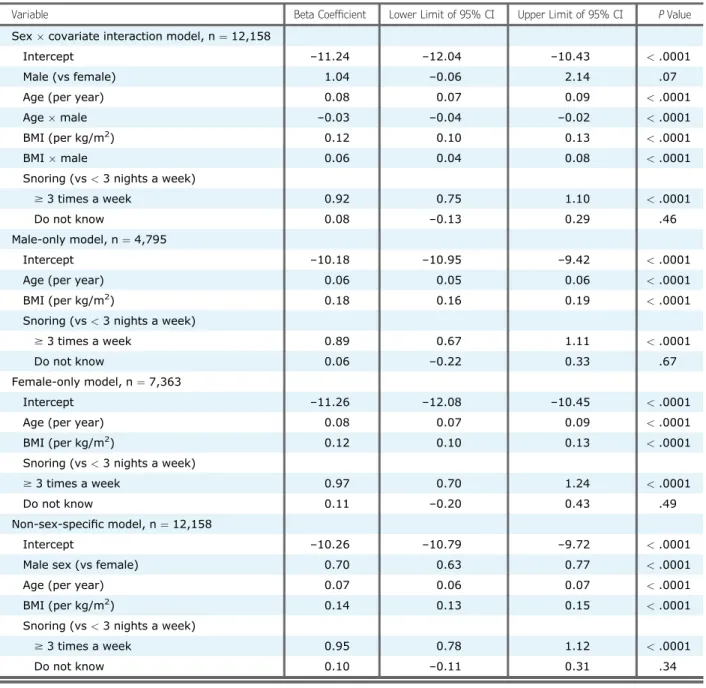 TABLE 2 ] Results From Logistic Regression Analysis for Each Model Predicting Sleep Apnea