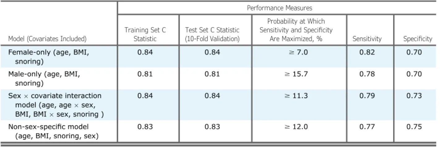 TABLE 3 ] Comparisons of Performance Measures Among the Four Prediction Models After 10-Fold Cross-Validation