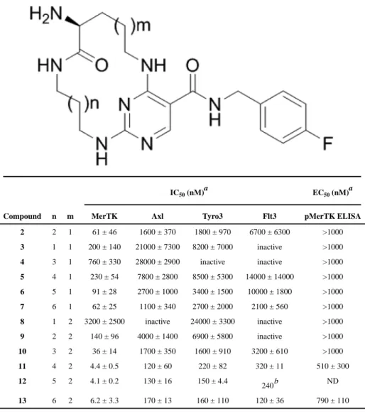 Table 1 Preliminary SAR of macrocycle ring size