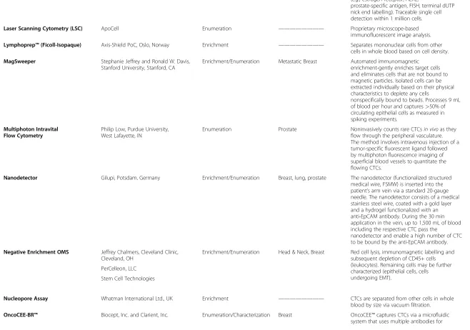 Table 2 CTC Assays and Technologies (Continued)