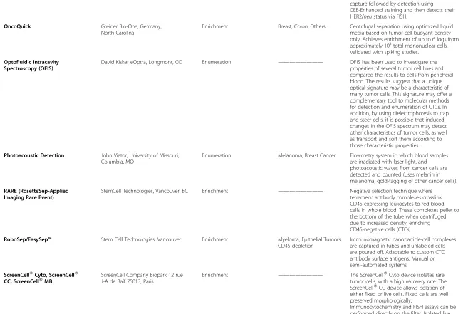 Table 2 CTC Assays and Technologies (Continued)