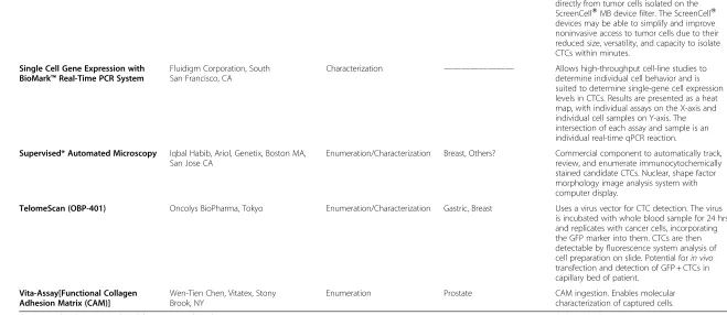 Table 2 CTC Assays and Technologies (Continued)
