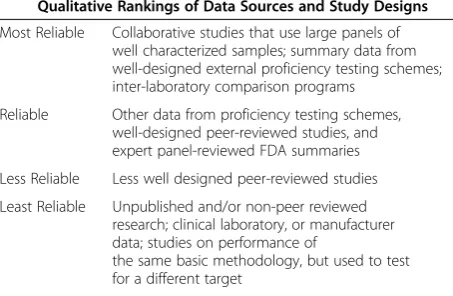 Table 1 Evaluation Criteria for Sources of Clinical AssayPerformance Data