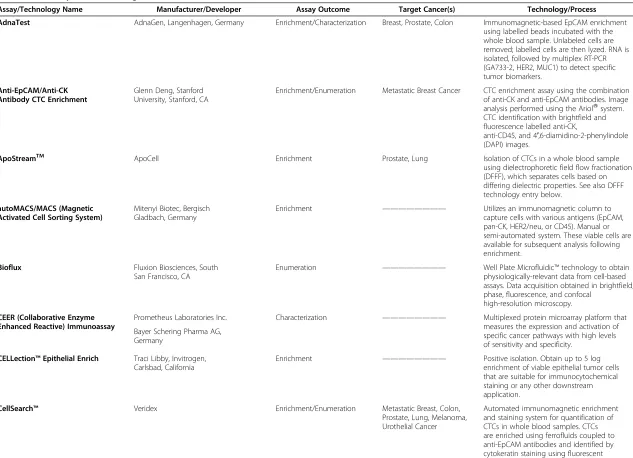 Table 2 CTC Assays and Technologies