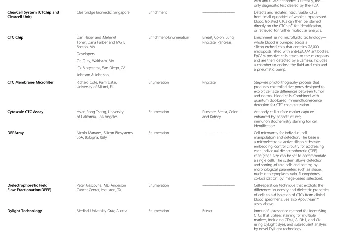 Table 2 CTC Assays and Technologies (Continued)