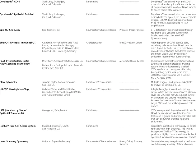 Table 2 CTC Assays and Technologies (Continued)